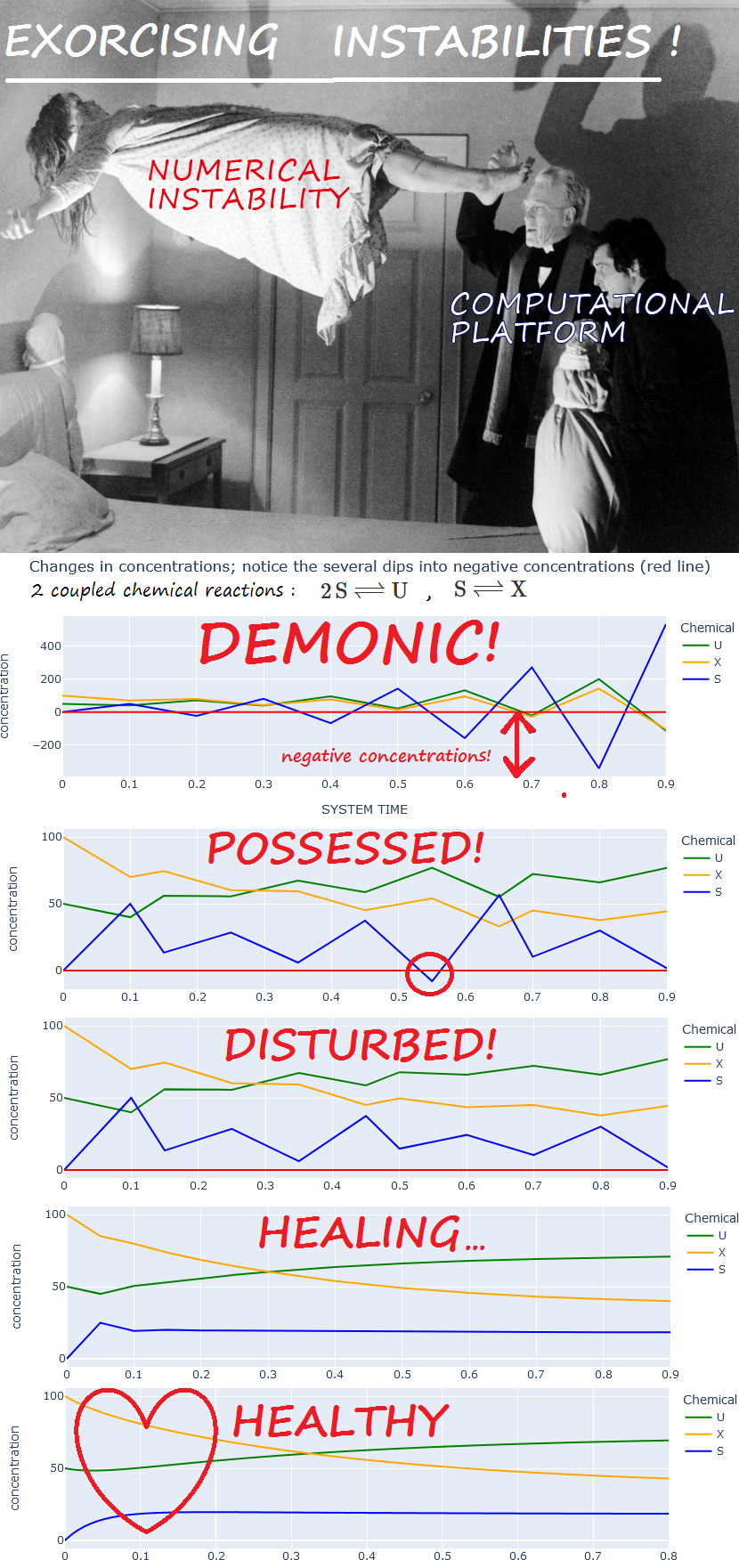 Exorcising Instabilities